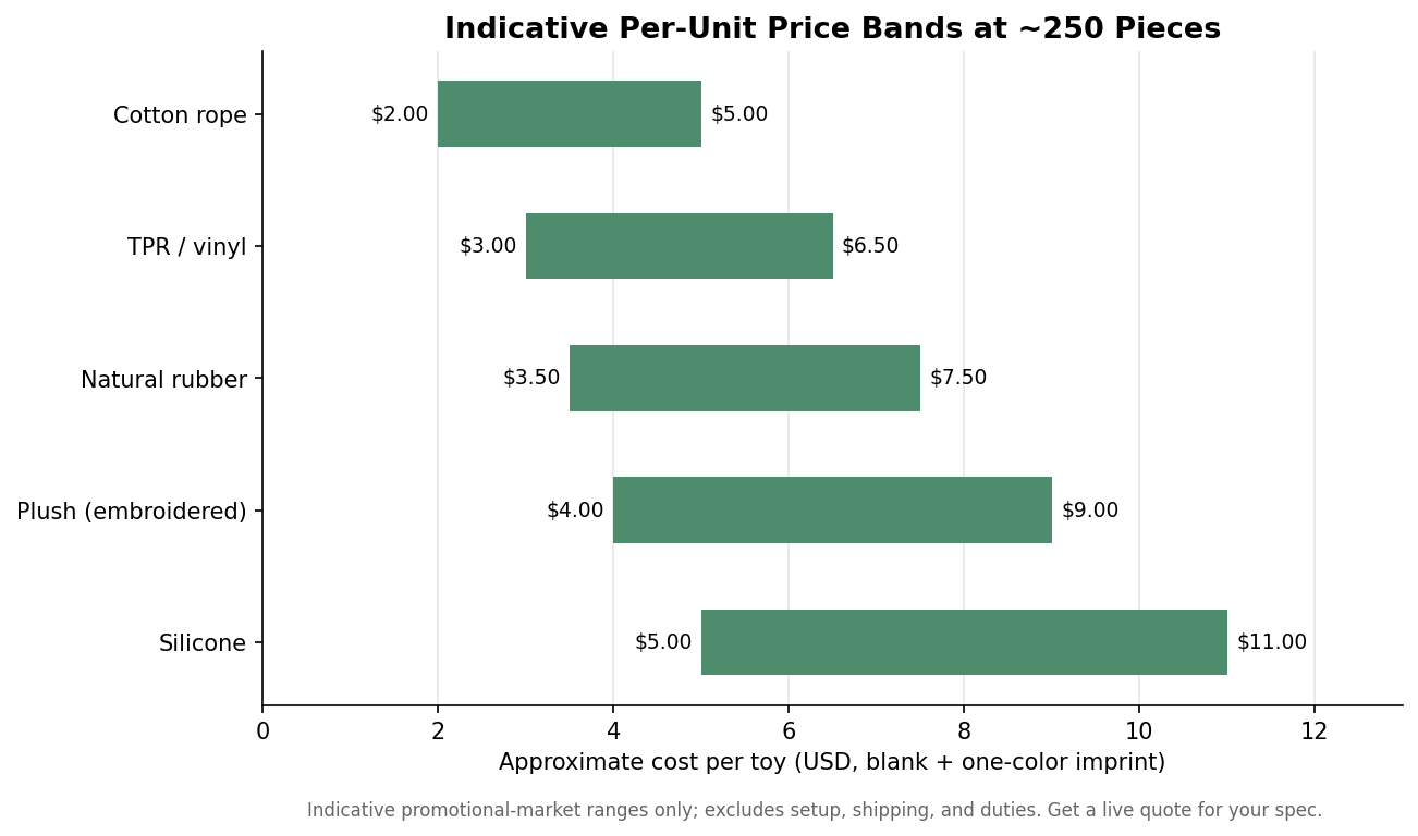 Horizontal range bars showing indicative per-unit price bands for five dog toy materials at about 250 pieces
